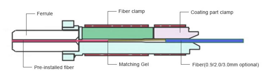SC APC Fast Connector 2