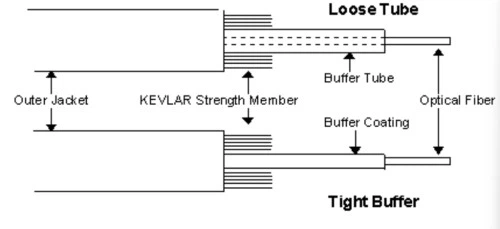 Fiber optic cable type Fiber optic cable type